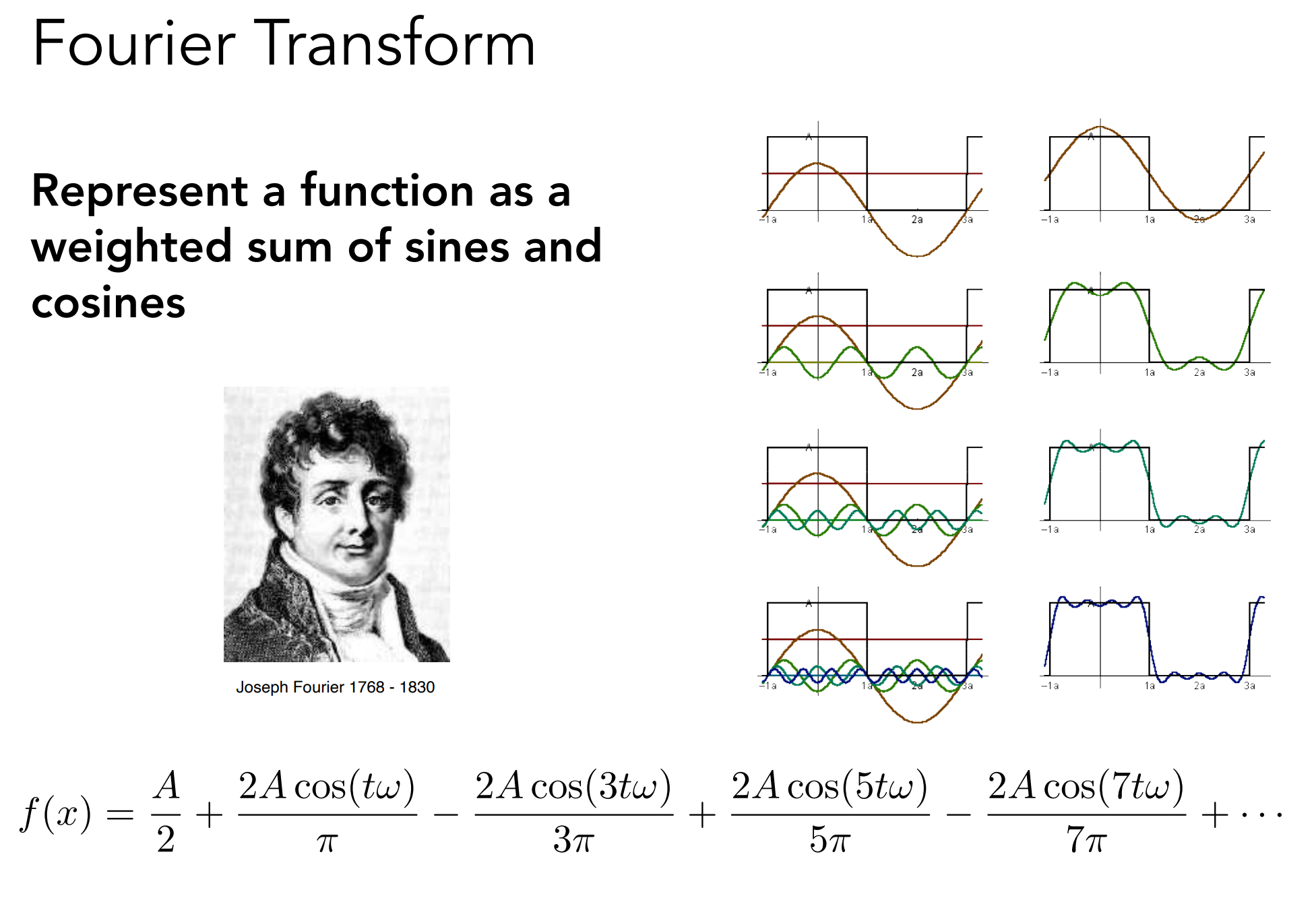FourierTransform